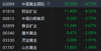 午评：港股恒指跌1.73% 恒生科指跌2.25%医药股逆势走强-第5张图片-新能源