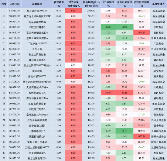 华泰柏瑞“假动作”降费？华泰柏瑞沪深300ETF费率0.5% 易方达同类产品费率0.15% 若降费华泰柏瑞1年损失13亿-第1张图片-新能源