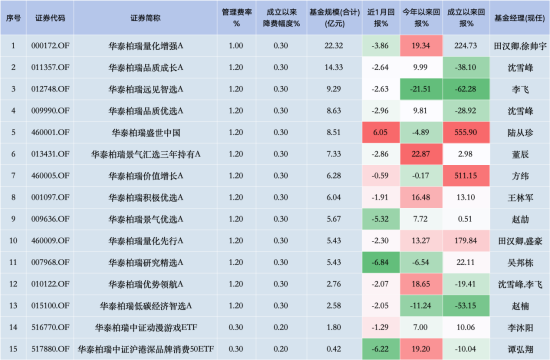 华泰柏瑞“假动作”降费？华泰柏瑞沪深300ETF费率0.5% 易方达同类产品费率0.15% 若降费华泰柏瑞1年损失13亿-第2张图片-新能源