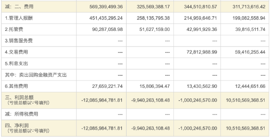 华泰柏瑞“假动作”降费？华泰柏瑞沪深300ETF费率0.5% 易方达同类产品费率0.15% 若降费华泰柏瑞1年损失13亿-第3张图片-新能源