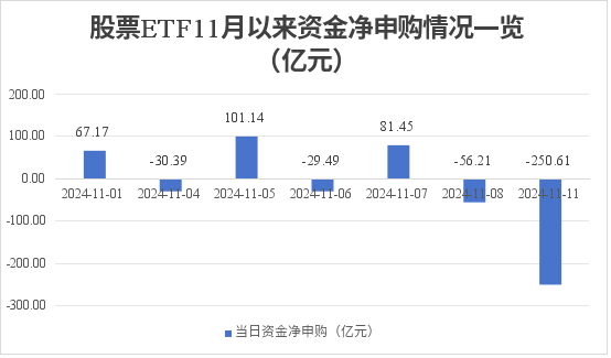 场内资金逐步“获利了结” 股票ETF单日净流出超250亿元-第1张图片-新能源