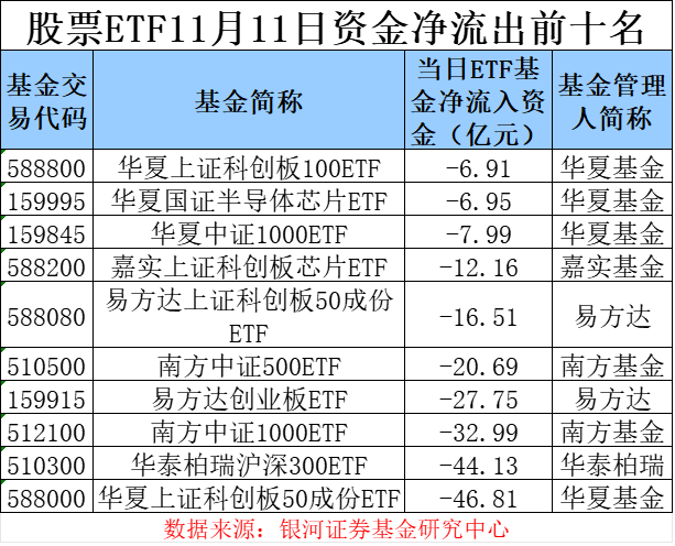 场内资金逐步“获利了结” 股票ETF单日净流出超250亿元-第3张图片-新能源