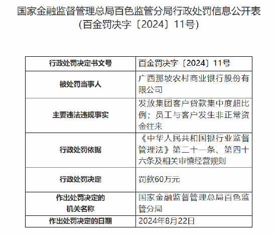 广西那坡农商行被罚60万元：因发放集团客户贷款集中度超比例 员工与客户发生非正常资金往来-第1张图片-新能源