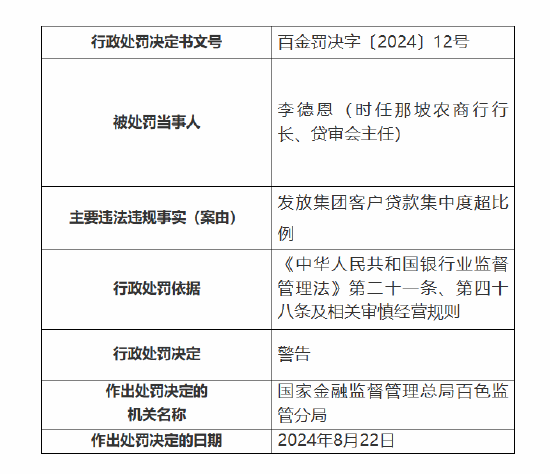 广西那坡农商行被罚60万元：因发放集团客户贷款集中度超比例 员工与客户发生非正常资金往来-第2张图片-新能源