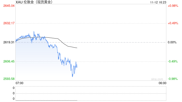 强美元压顶致金价破位！港股黄金股全线重挫 中国黄金国际跌约8%-第2张图片-新能源