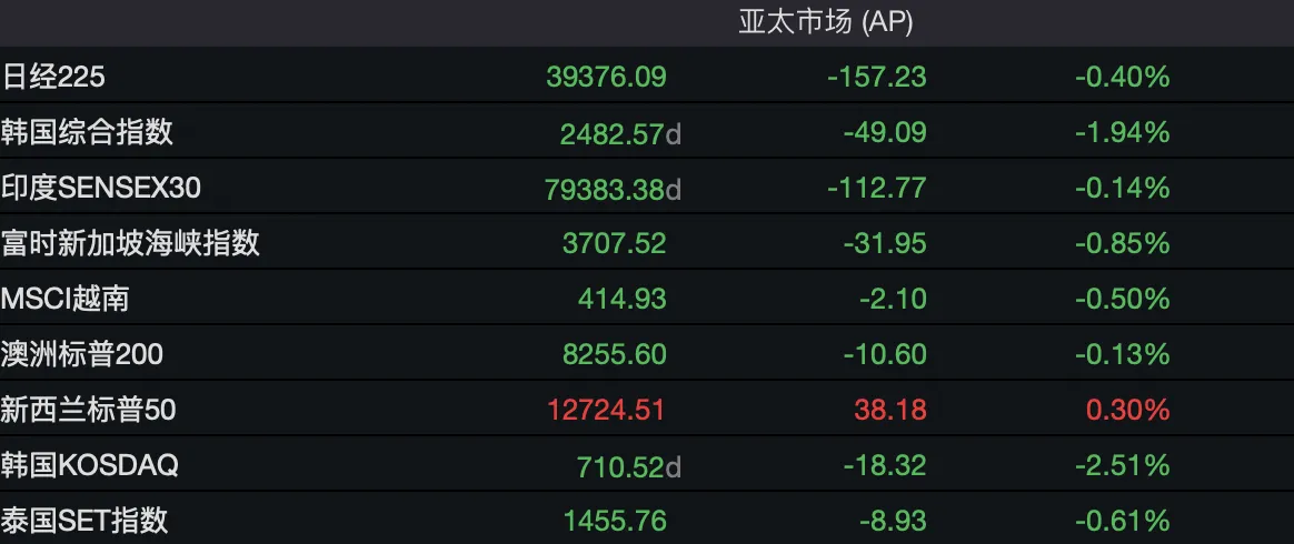 强美元压顶致金价破位！港股黄金股全线重挫 中国黄金国际跌约8%-第4张图片-新能源