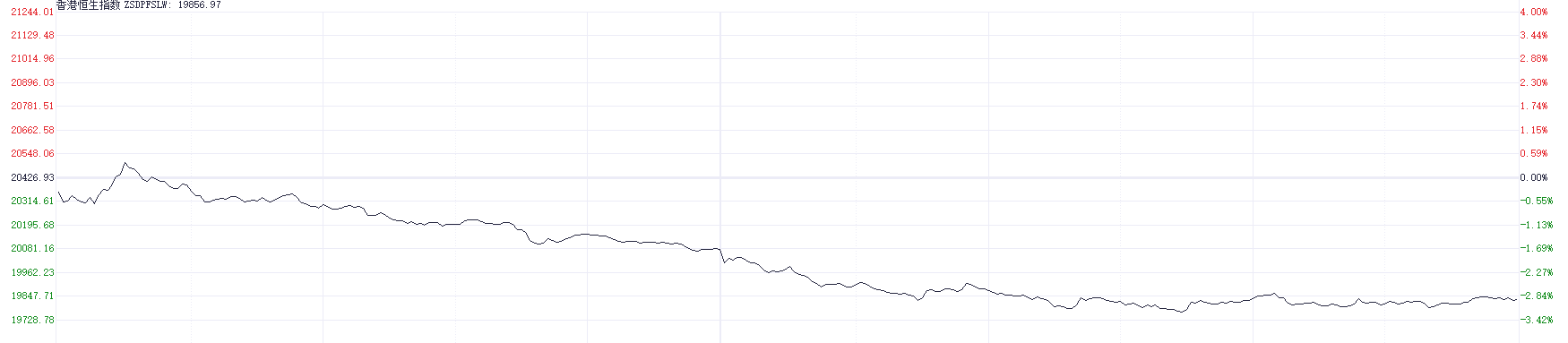 港股大幅回调！科技指数重挫逾4% 房地产与券商板块表现疲软-第1张图片-新能源