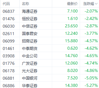 港股大幅回调！科技指数重挫逾4% 房地产与券商板块表现疲软-第3张图片-新能源