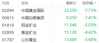 港股大幅回调！科技指数重挫逾4% 房地产与券商板块表现疲软-第5张图片-新能源