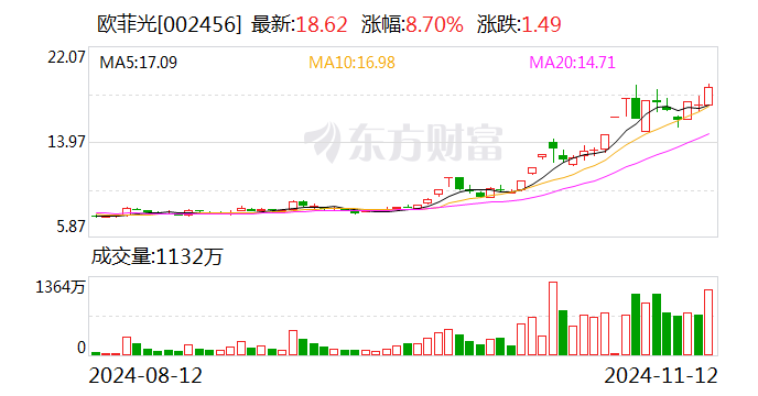 主力复盘：30亿爆拉欧菲光 34亿出逃中科曙光-第1张图片-新能源