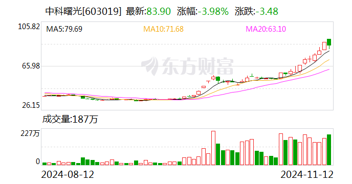 主力复盘：30亿爆拉欧菲光 34亿出逃中科曙光-第2张图片-新能源