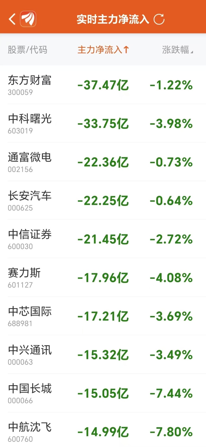 主力复盘：30亿爆拉欧菲光 34亿出逃中科曙光-第6张图片-新能源