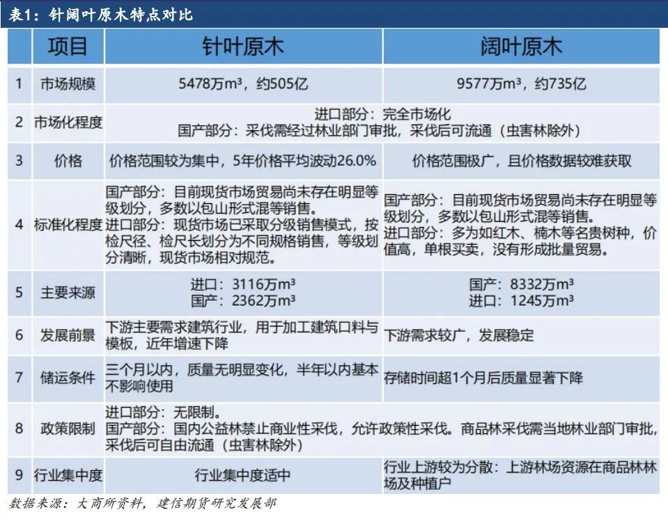 原木期货上市系列专题一：原木基础知识及产业链格局-第4张图片-新能源