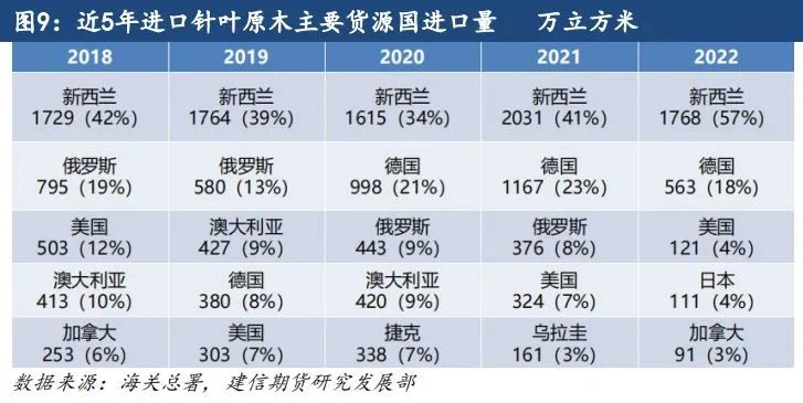 原木期货上市系列专题一：原木基础知识及产业链格局-第8张图片-新能源