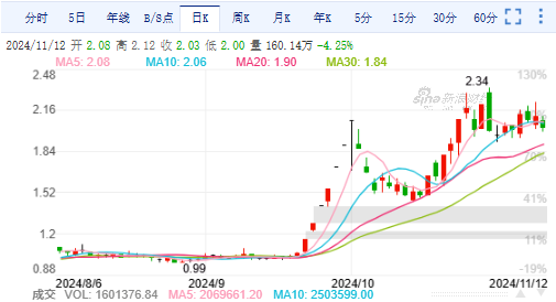 亚泰集团回购总额远未达到方案下限 遭监管责令改正后承诺补足差额-第2张图片-新能源