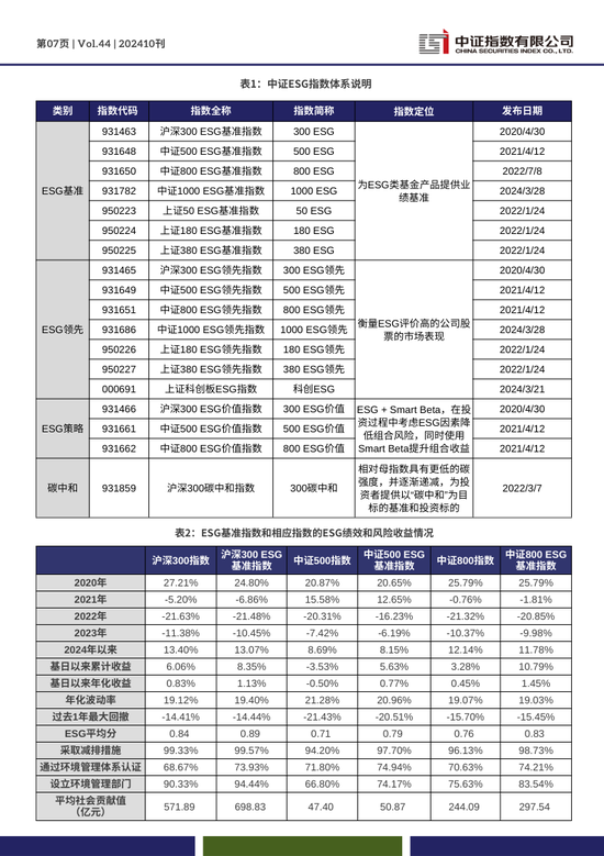 中证ESG月报 | 2024年10月（总第44期）-第7张图片-新能源