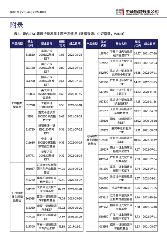 中证ESG月报 | 2024年10月（总第44期）-第8张图片-新能源