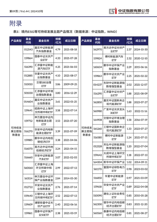 中证ESG月报 | 2024年10月（总第44期）-第9张图片-新能源