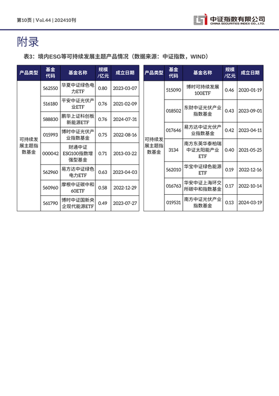 中证ESG月报 | 2024年10月（总第44期）-第10张图片-新能源