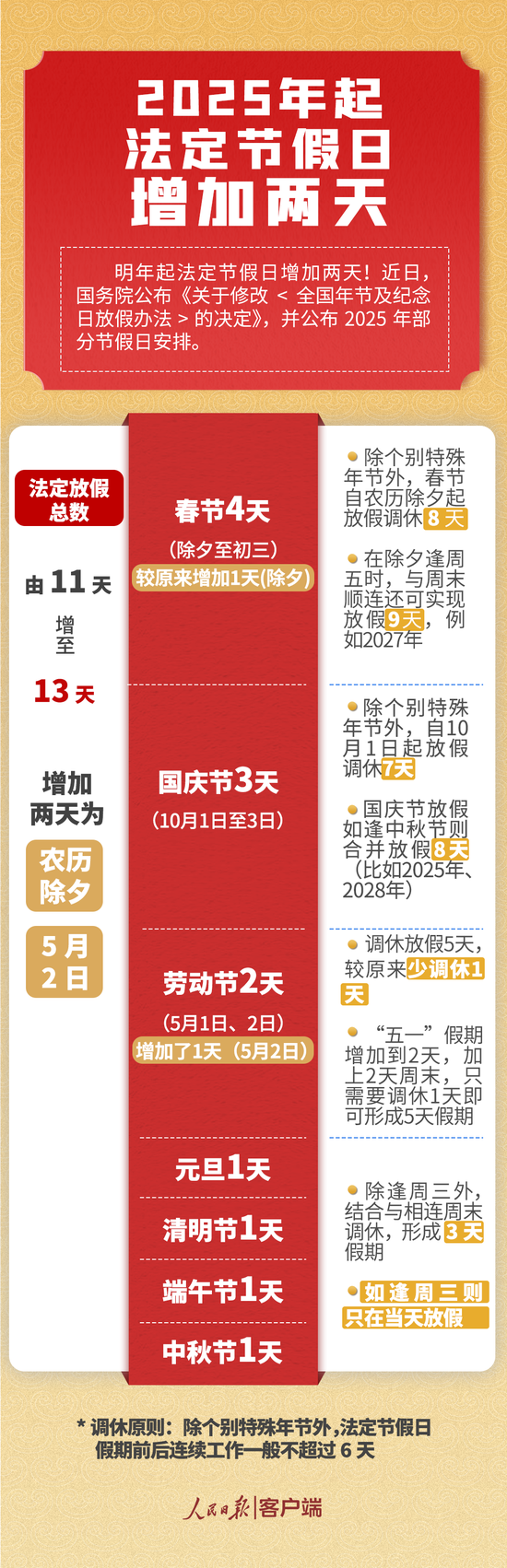 国务院：明年起多放2天假 修改体现在这五方面-第1张图片-新能源