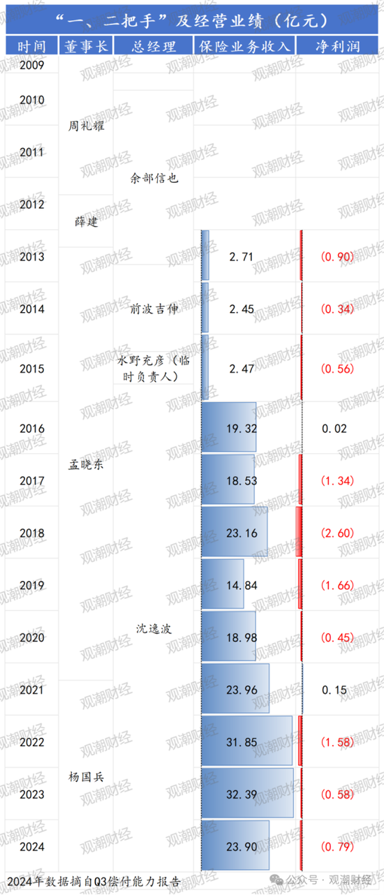 任职9年的总经理退居二线 董秘主持工作，长生人寿中方股东3年尚未成功退出-第6张图片-新能源