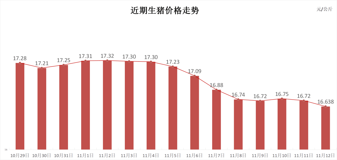 每日猪讯11.12-第3张图片-新能源