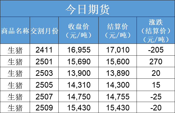 每日猪讯11.12-第5张图片-新能源