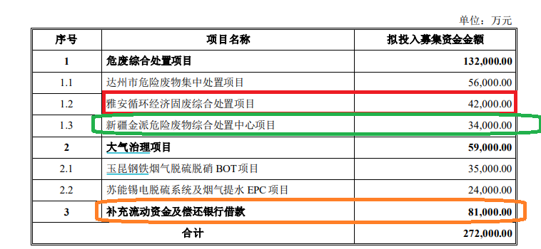 清新环境净利润连续大降80%以上仍要募资27亿元扩张 回复监管问询“睁眼说瞎话”？|定增志-第4张图片-新能源