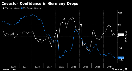 德国投资者信心意外大幅下滑 受政治局势和特朗普胜选影响-第1张图片-新能源